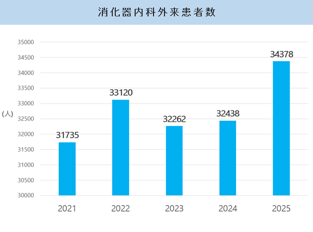 消化器内科外来患者数