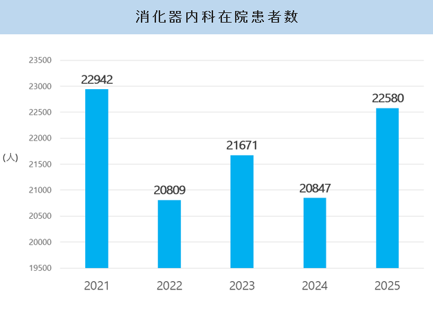 消化器内科在院患者数