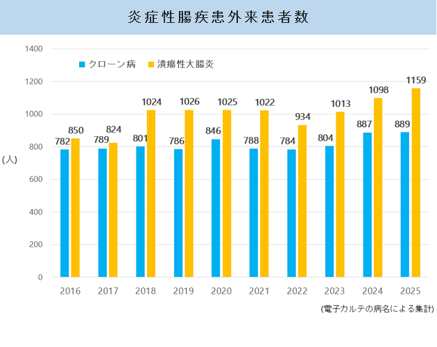 炎症性腸疾患外来患者数