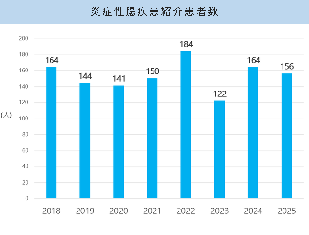 炎症性腸疾患紹介患者数