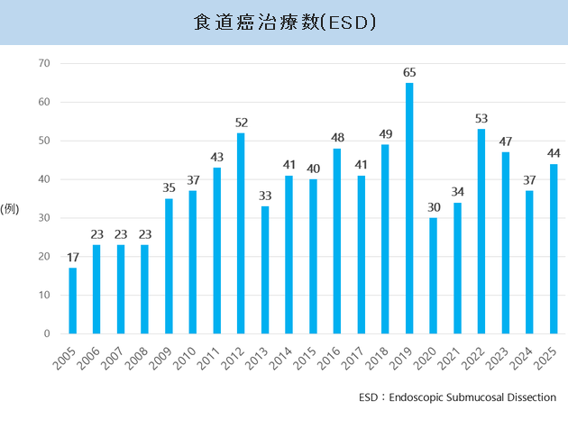 食道癌治療数(ESD)