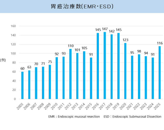 胃癌治療数(EMR・ESD)