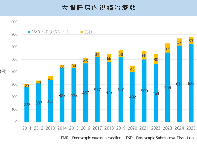大腸腫瘍内視鏡治療数