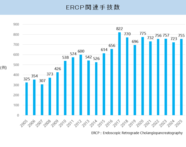 ERCP関連手技数