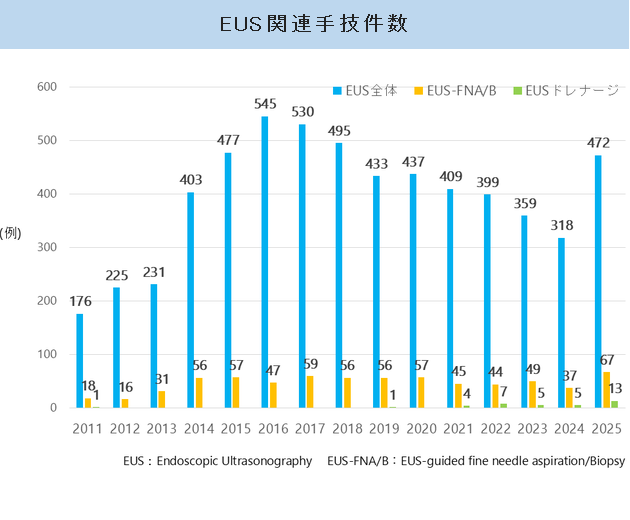 EUS関連手技件数