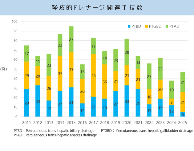経皮的ドレナージ関連手技数