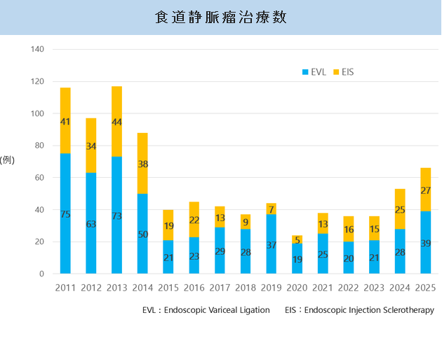 食道静脈瘤治療数