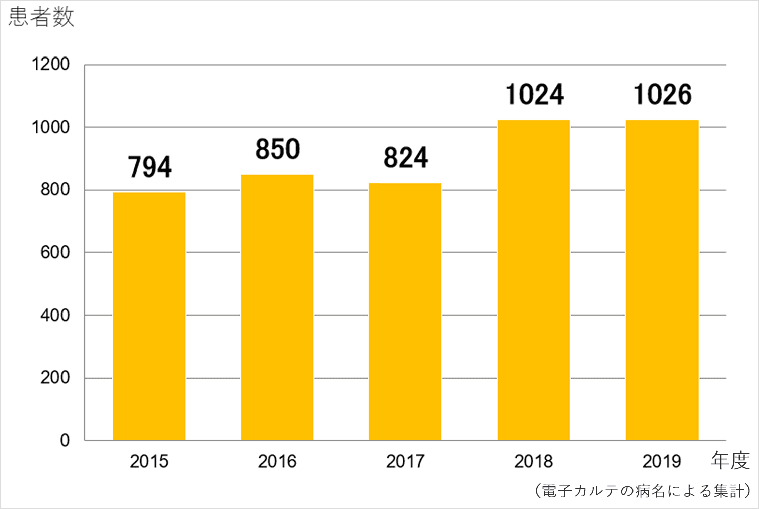 潰瘍性大腸炎患者数の年次推移