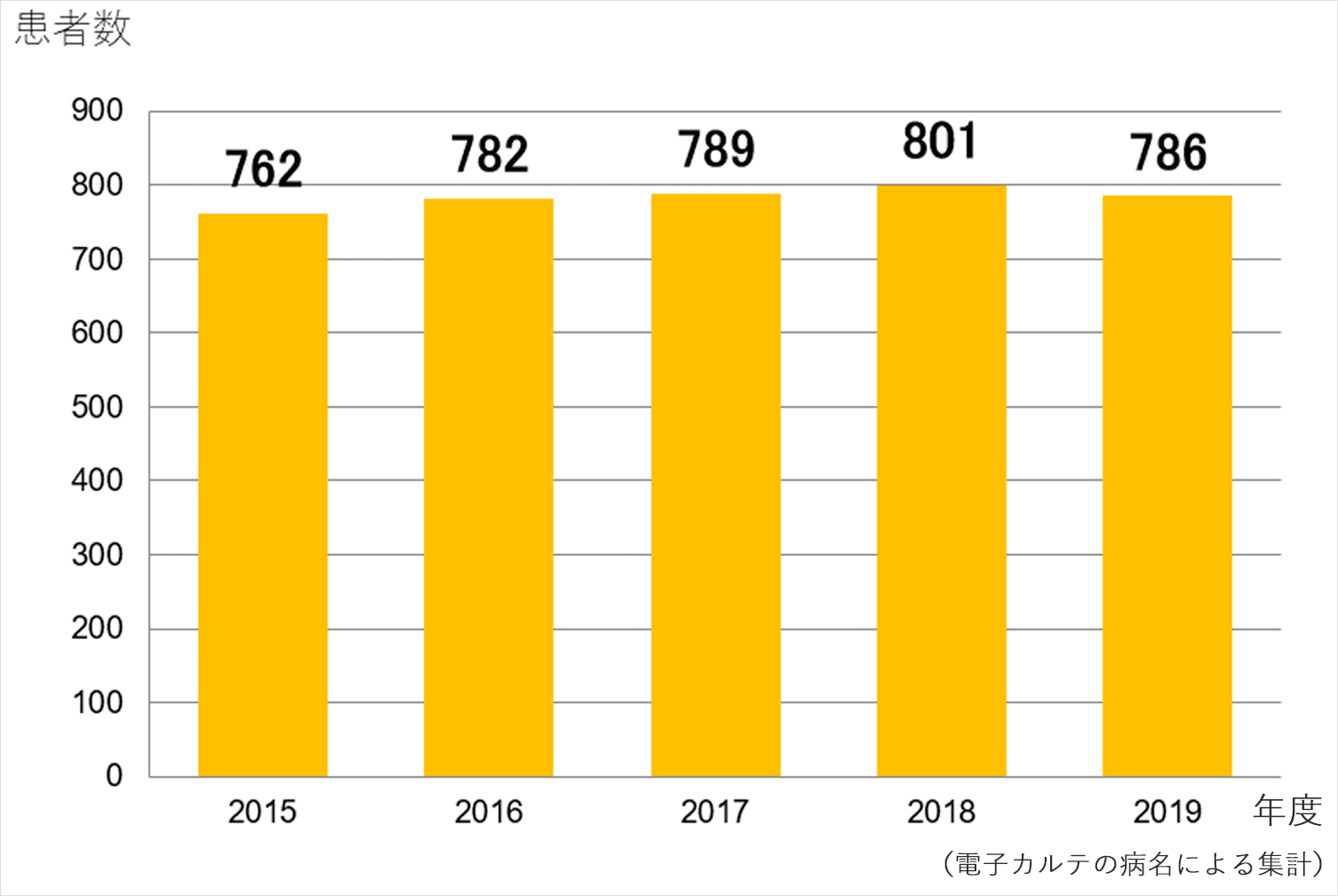 クローン病患者数の年次推移