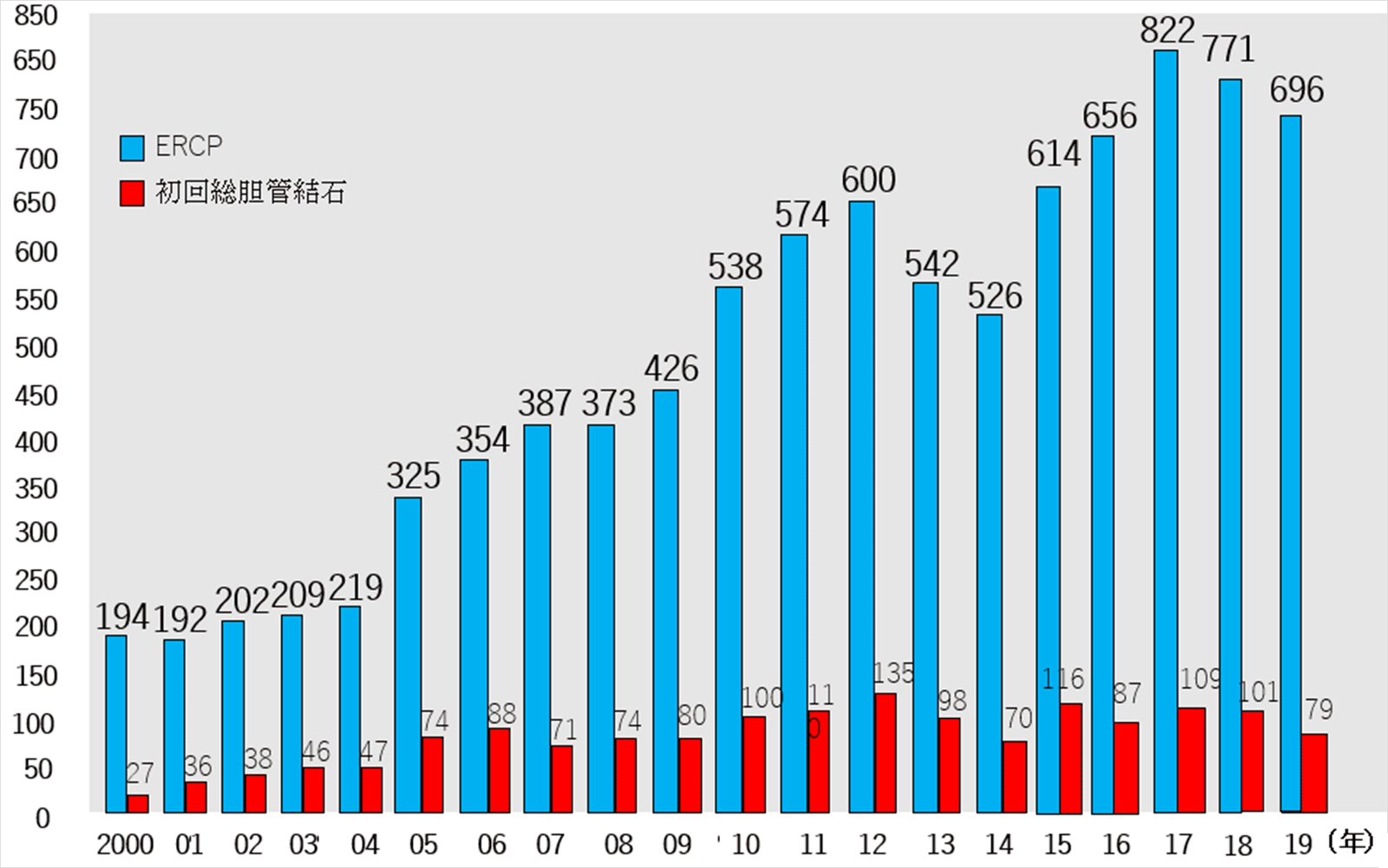 内視鏡的逆行性胆膵管造影検査(ERCP)関連手技の年次推移