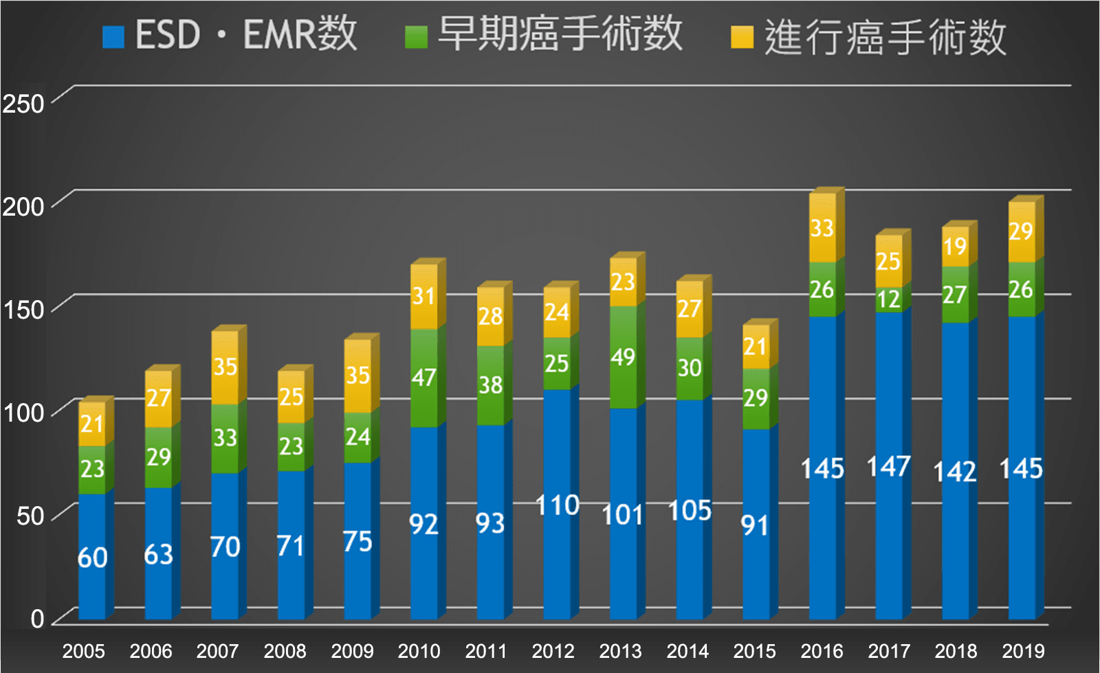 胃癌治療例の年次推移