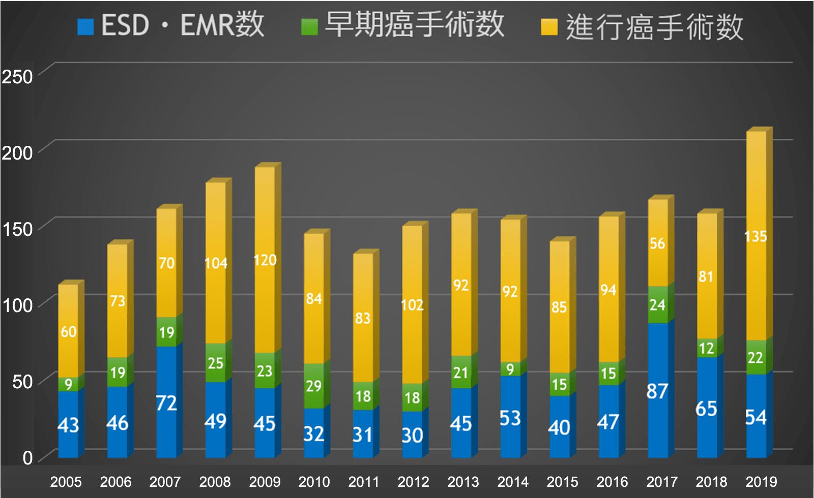 大腸癌治療例の年次推移